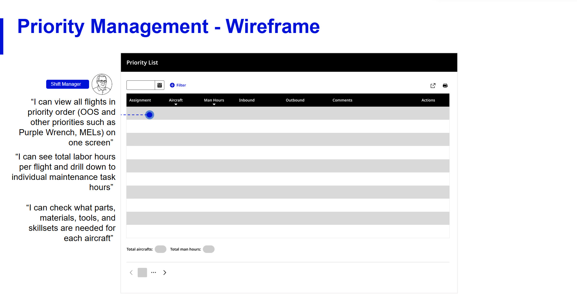 Priority management wireframe showing unified list view