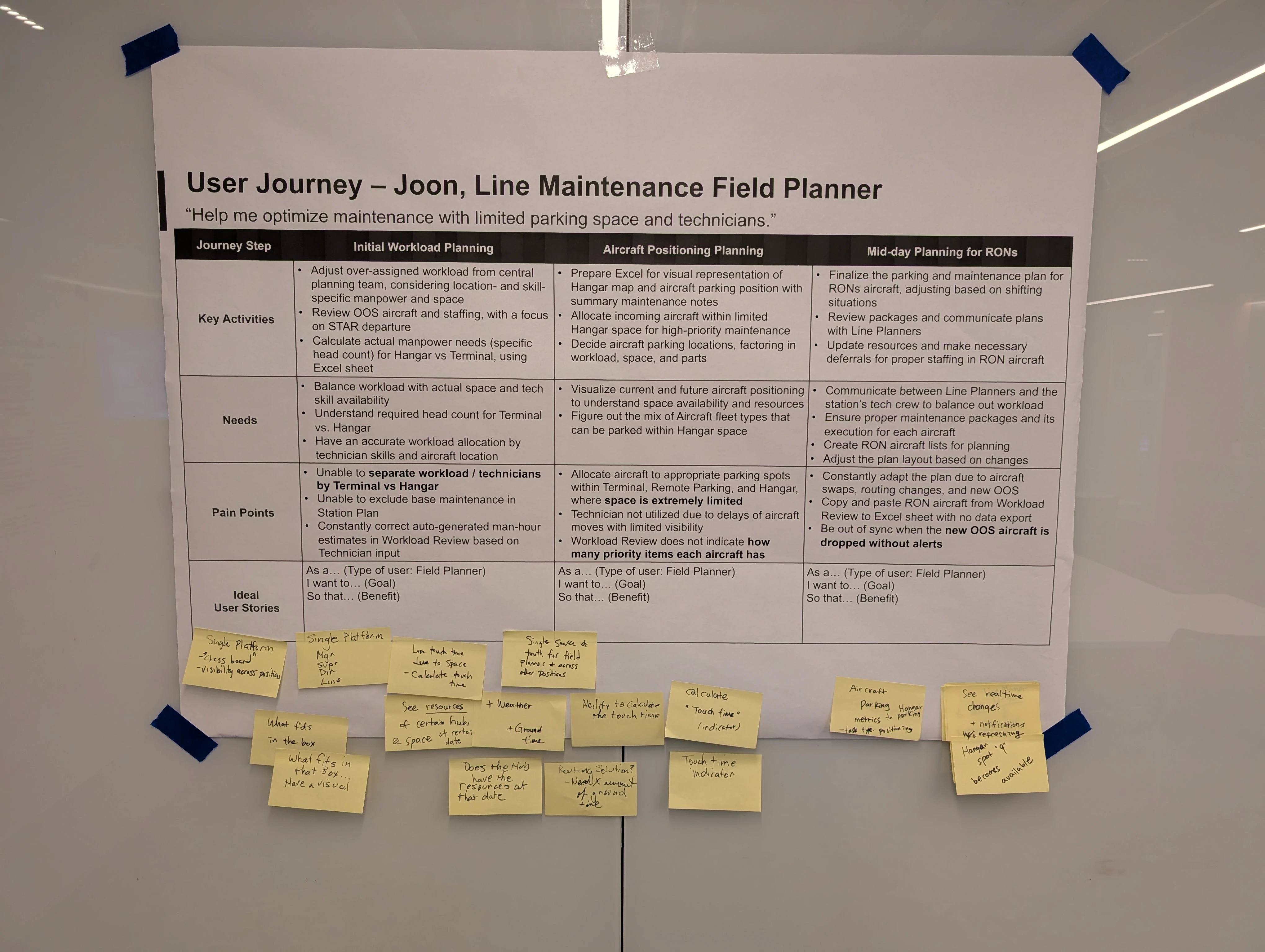 Detailed user journey map with sticky notes and activities